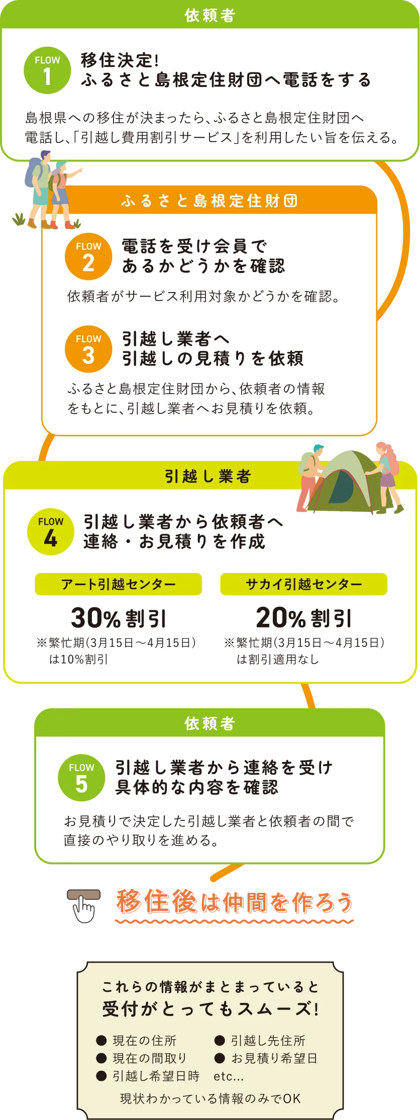 移住決定後ふるさと島根定住財団へ電話をする 電話を受けて会員であるかどうかを確認 引越し業者へ見積もりを依頼 引越し業者から依頼者へ連絡・お見積もりを作成 引越し業者から連絡を受け具体的な内容を確認 移住後は仲間を作ろう