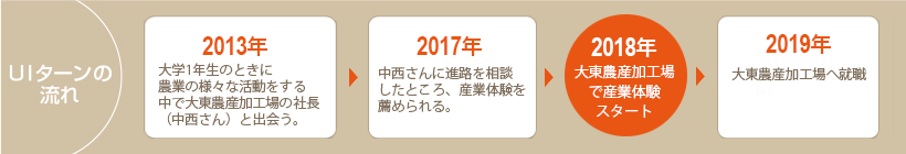 UIターンの流れ