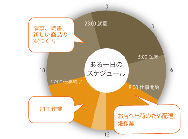 生活のスケジュールグラフ