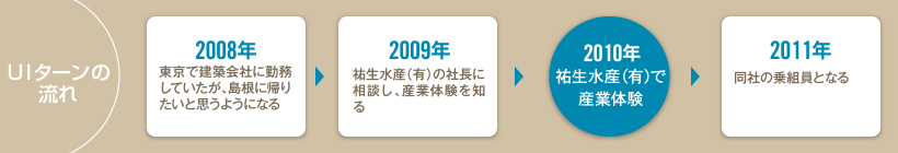 UIターンの流れ