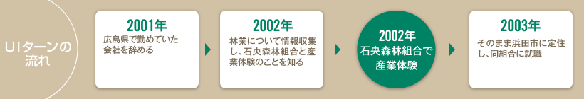 UIターンの流れ