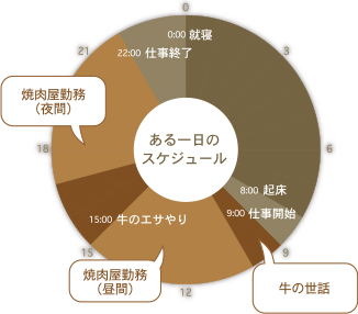 生活のスケジュールグラフ