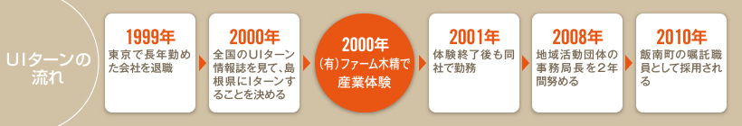 UIターンの流れ