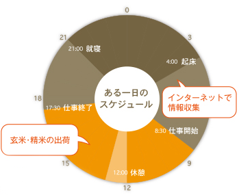 生活のスケジュールグラフ