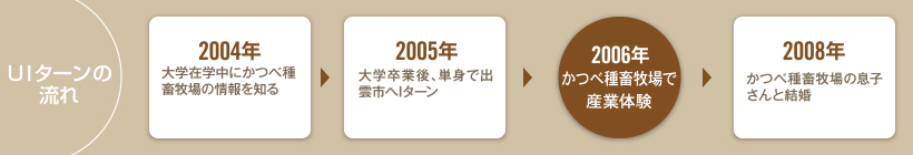 UIターンの流れ