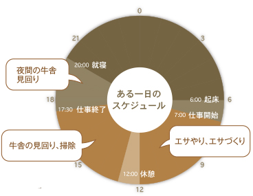 生活のスケジュールグラフ