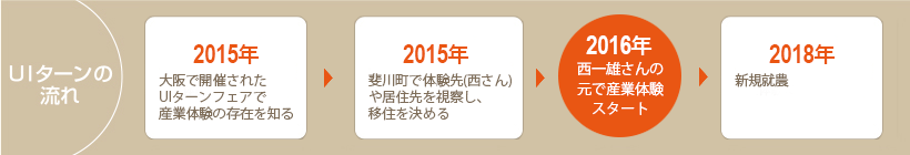 UIターンの流れ