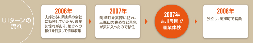 UIターンの流れ