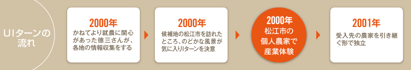 UIターンの流れ