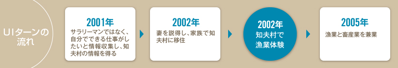 UIターンの流れ