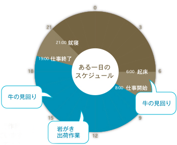 生活のスケジュールグラフ