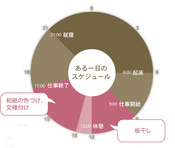 生活のスケジュールグラフ