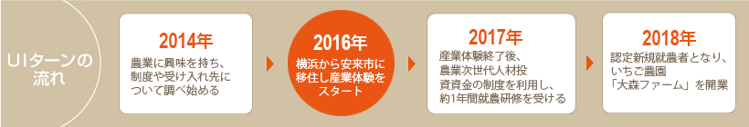 UIターンの流れ