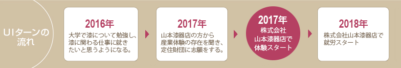 UIターンの流れ