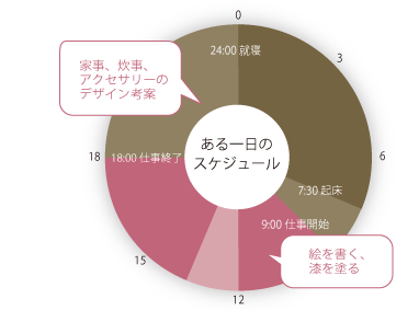 生活のスケジュールグラフ