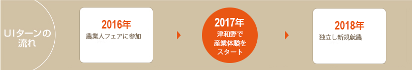 UIターンの流れ