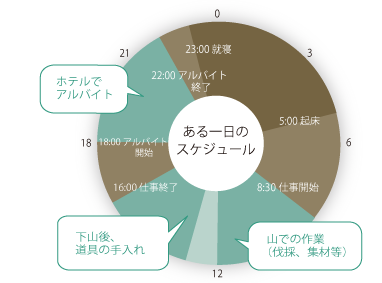 生活のスケジュールグラフ