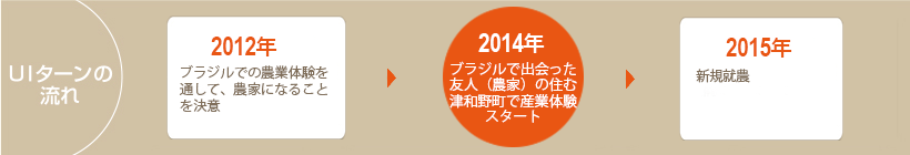 UIターンの流れ