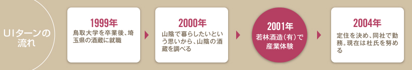 UIターンの流れ