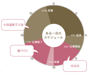 生活のスケジュールグラフ